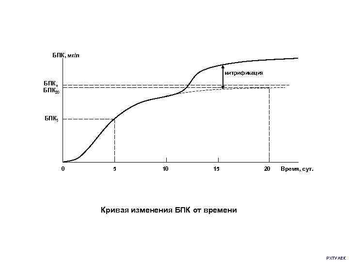 БПК, мг/л нитрификация БПКп БПК 20 БПК 5 0 5 10 15 20 Время,