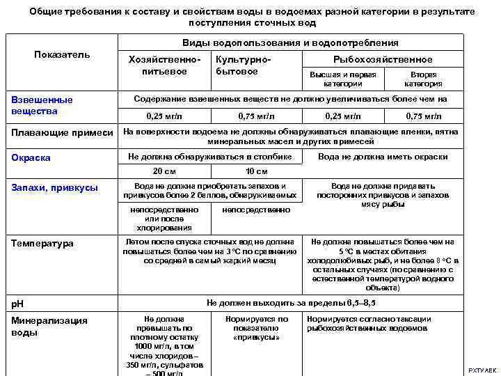 Общие требования к составу и свойствам воды в водоемах разной категории в результате поступления