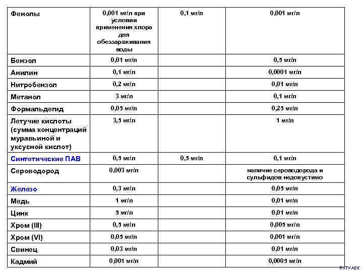 Фенолы 0, 001 мг/л при условии применения хлора для обеззараживания воды Бензол 0, 01