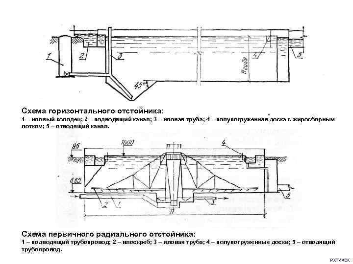 Схема горизонтального отстойника: 1 – иловый колодец; 2 – подводящий канал; 3 – иловая