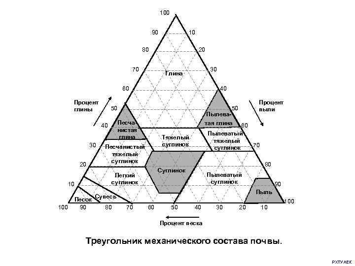 100 90 10 80 70 20 30 Глина 60 Процент глины 50 20 10