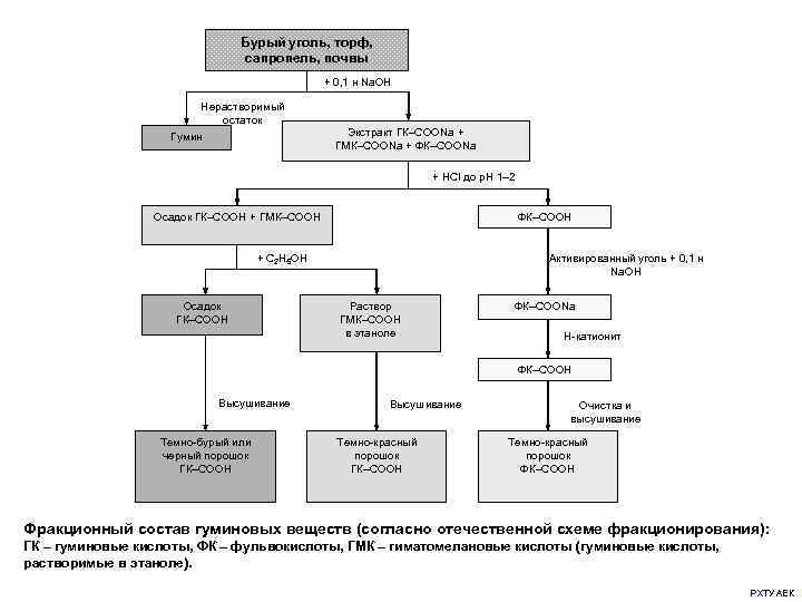 Бурый уголь, торф, сапропель, почвы + 0, 1 н Na. OH Нерастворимый остаток Гумин
