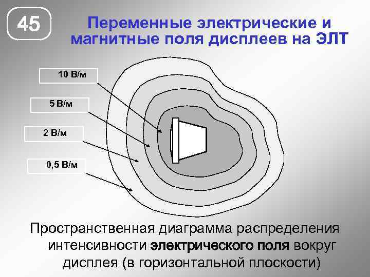 45 Переменные электрические и магнитные поля дисплеев на ЭЛТ 10 В/м 5 В/м 2