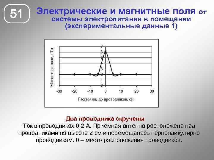 51 Электрические и магнитные поля от системы электропитания в помещении (экспериментальные данные 1) Два