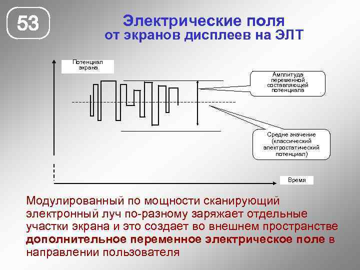 53 Электрические поля от экранов дисплеев на ЭЛТ Потенциал экрана Амплитуда переменной составляющей потенциала