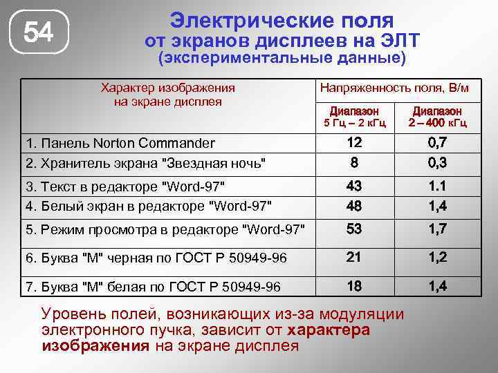 54 Электрические поля от экранов дисплеев на ЭЛТ (экспериментальные данные) Характер изображения на экране