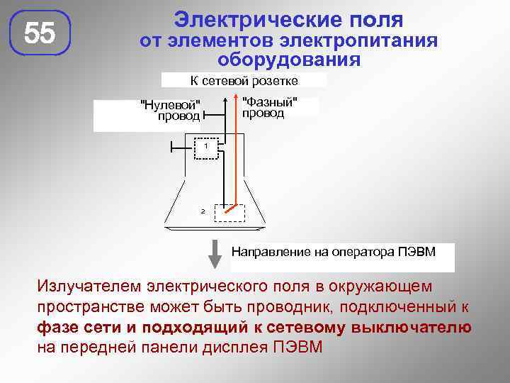 55 Электрические поля от элементов электропитания оборудования К сетевой розетке 