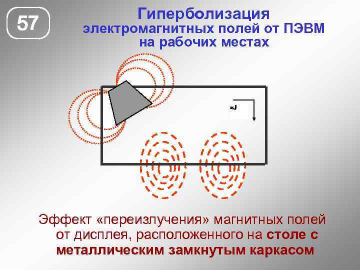 57 Гиперболизация электромагнитных полей от ПЭВМ на рабочих местах J Эффект «переизлучения» магнитных полей