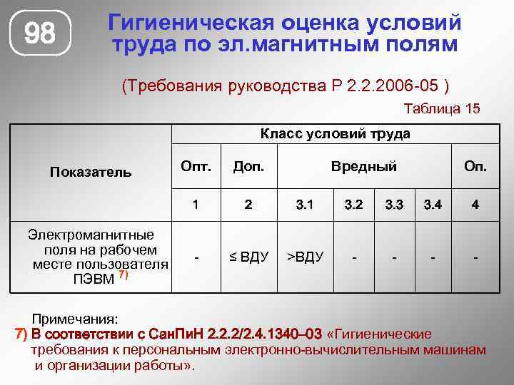 98 Гигиеническая оценка условий труда по эл. магнитным полям (Требования руководства Р 2. 2.