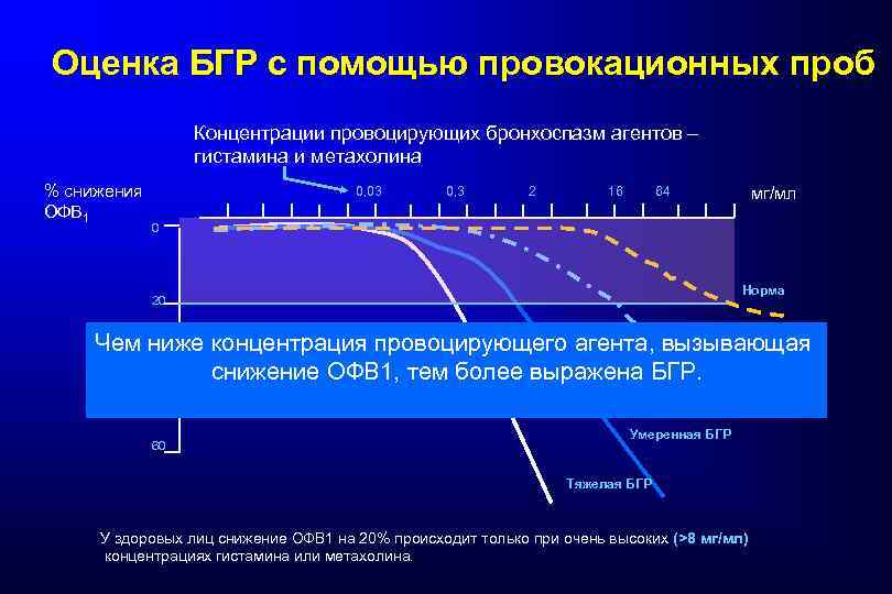 Оценка БГР с помощью провокационных проб Концентрации провоцирующих бронхоспазм агентов – гистамина и метахолина