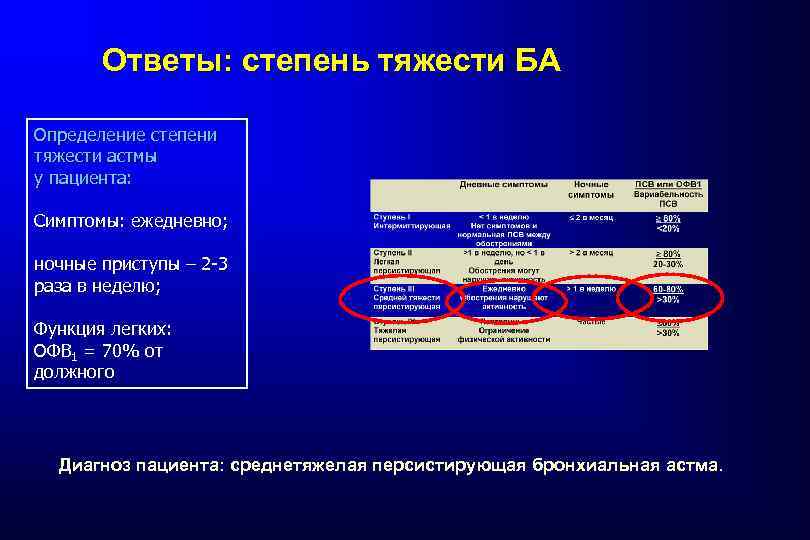 Ответы: степень тяжести БА Определение степени тяжести астмы у пациента: Симптомы: ежедневно; ночные приступы