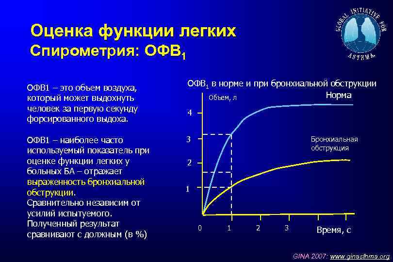 Оценка функции легких Спирометрия: ОФВ 1 – это объем воздуха, который может выдохнуть человек