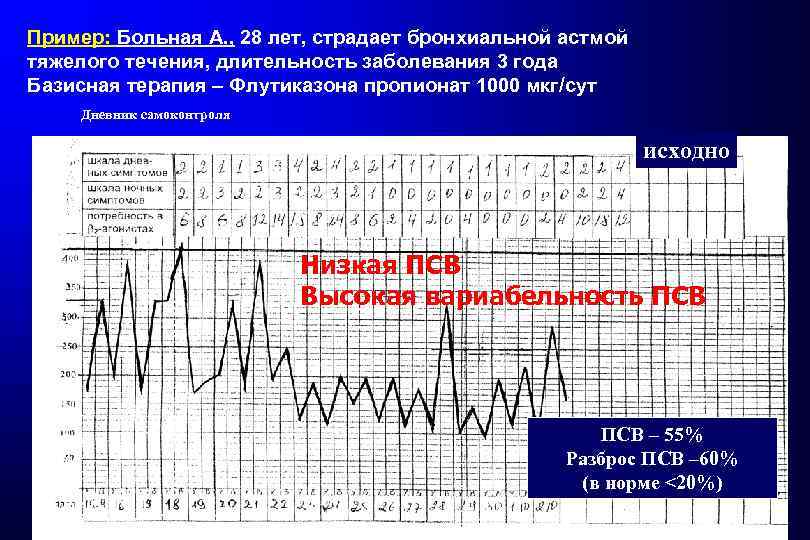 Пример: Больная А. , 28 лет, страдает бронхиальной астмой тяжелого течения, длительность заболевания 3