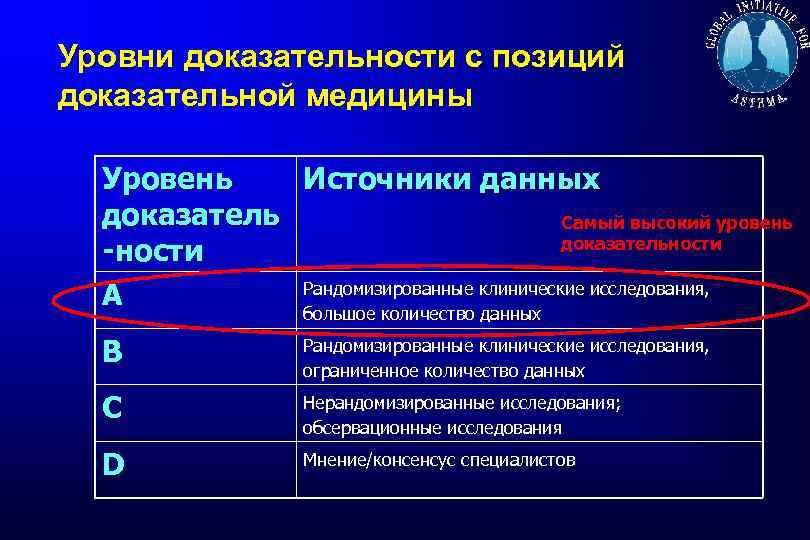 Уровни доказательности с позиций доказательной медицины Уровень Источники данных доказатель Самый высокий уровень доказательности