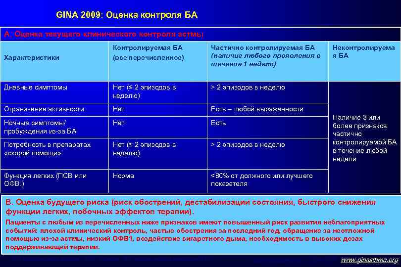 GINA 2009: Оценка контроля БА A. Оценка текущего клинического контроля астмы Контролируемая БА (все