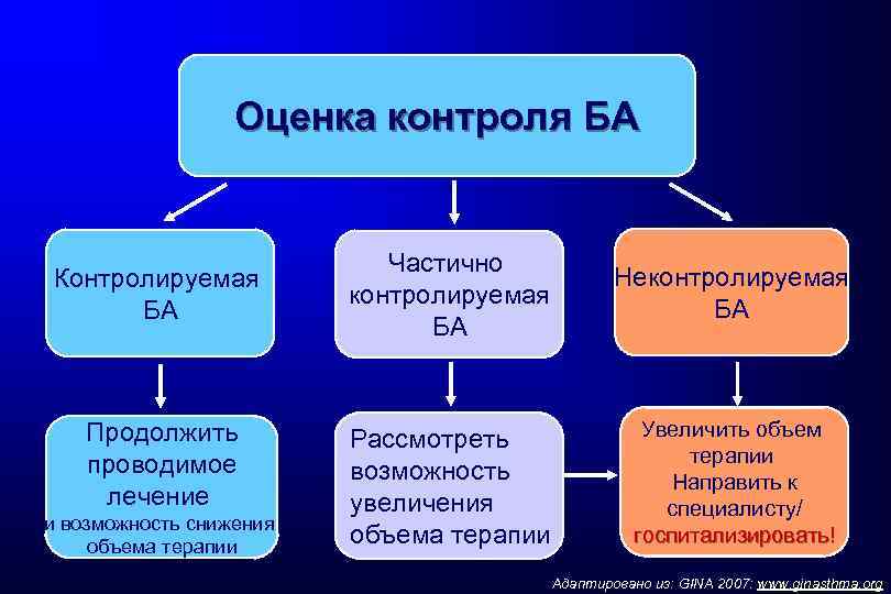 Оценка контроля БА Контролируемая БА Продолжить проводимое лечение и возможность снижения объема терапии Частично