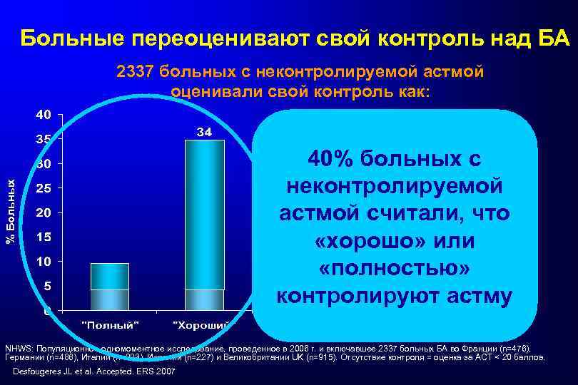 Больные переоценивают свой контроль над БА % Больных 2337 больных с неконтролируемой астмой оценивали