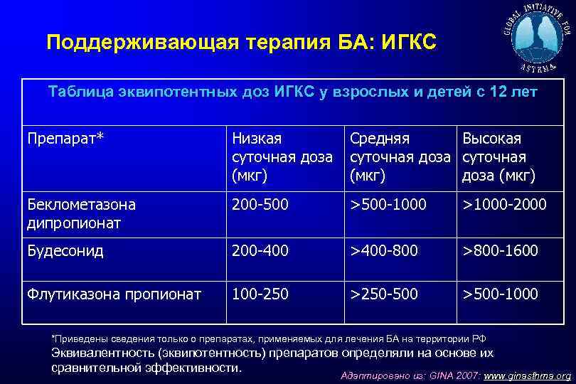 Поддерживающая терапия БА: ИГКС Таблица эквипотентных доз ИГКС у взрослых и детей с 12