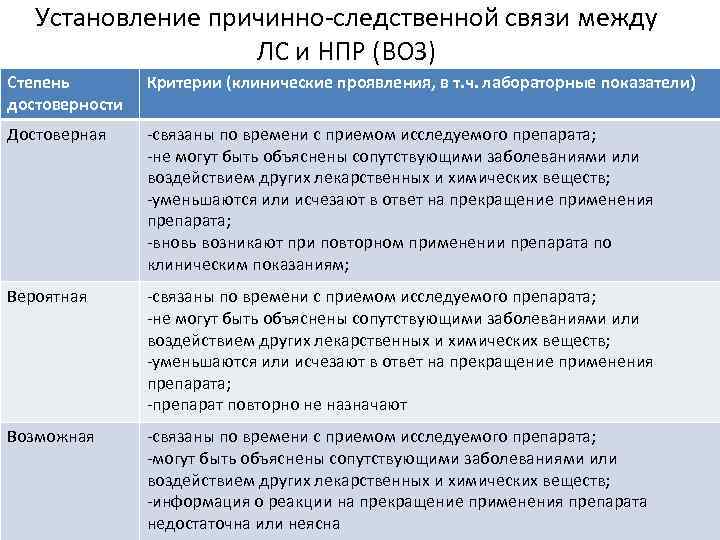 Характеристика причинной связи. Классификация НПР. Шкала для оценки причинно следственной связи НПР. Классификация неблагоприятных побочных реакций воз. Классификация причинно-следственных связей.