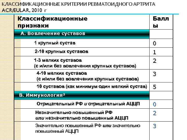 Критерии ревматоидного артрита. Критерии ревматоидного артрита EULAR. Критерии ревматоидного артрита ACR EULAR 2010 Г. Классификационные критерии подагры рекомендации ACR/EULAR. Классификационные критерии подагры 2015.