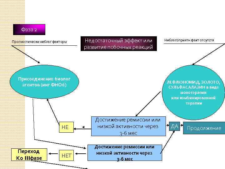Фаза 2 Прогностически неблаг факторы Недостаточный эффект или развитие побочных реакций Присоединение биолог агентов