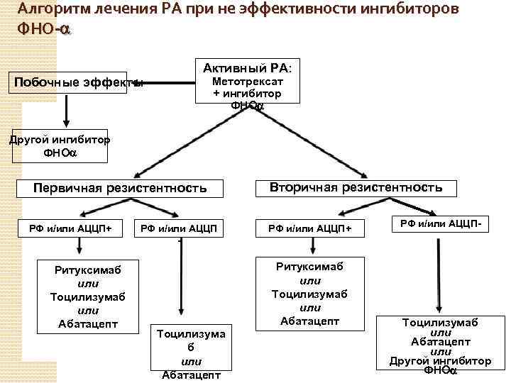 Алгоритм лечения РА при не эффективности ингибиторов ФНО- Активный РА: Метотрексат + ингибитор ФНО