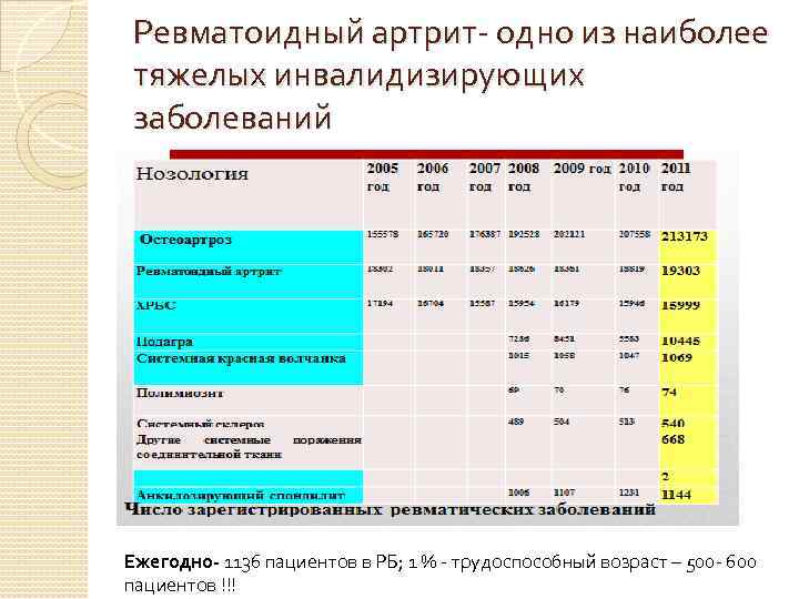Ревматоидный артрит- одно из наиболее тяжелых инвалидизирующих заболеваний Ежегодно- 1136 пациентов в РБ; 1