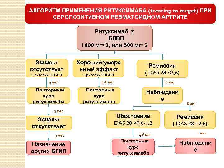 АЛГОРИТМ ПРИМЕНЕНИЯ РИТУКСИМАБА (treating to target) ПРИ СЕРОПОЗИТИВНОМ РЕВМАТОИДНОМ АРТРИТЕ Ритуксимаб ± БПВП 1000