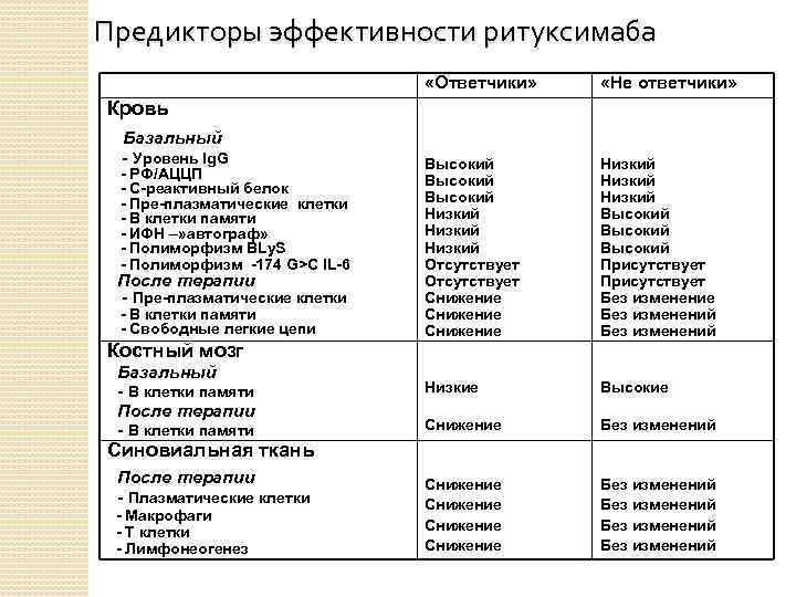 Предикторы эффективности ритуксимаба «Ответчики» «Не ответчики» Высокий Низкий Отсутствует Снижение Низкий Высокий Присутствует Без