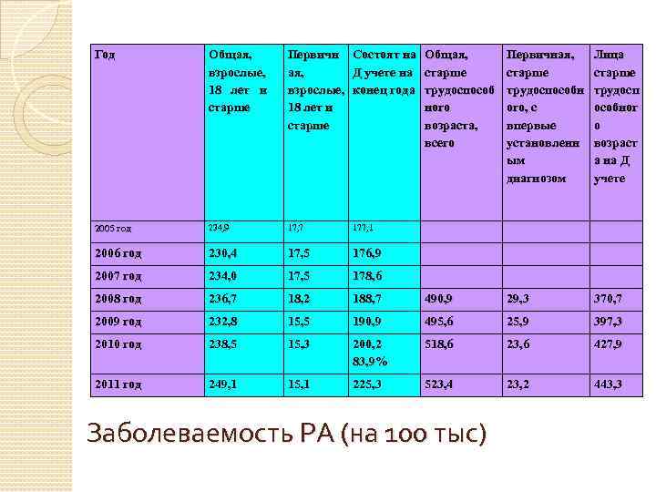 Год Общая, Первичн взрослые, ая, 18 лет и взрослые, старше 18 лет и старше