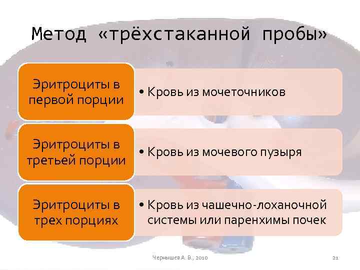 Метод «трёхстаканной пробы» Эритроциты в первой порции • Кровь из мочеточников Эритроциты в •