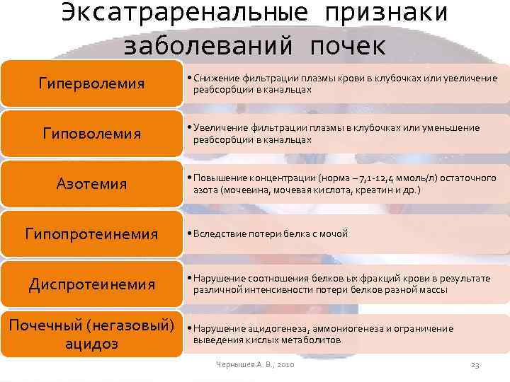 Эксатраренальные признаки заболеваний почек Гиперволемия Гиповолемия Азотемия • Снижение фильтрации плазмы крови в клубочках