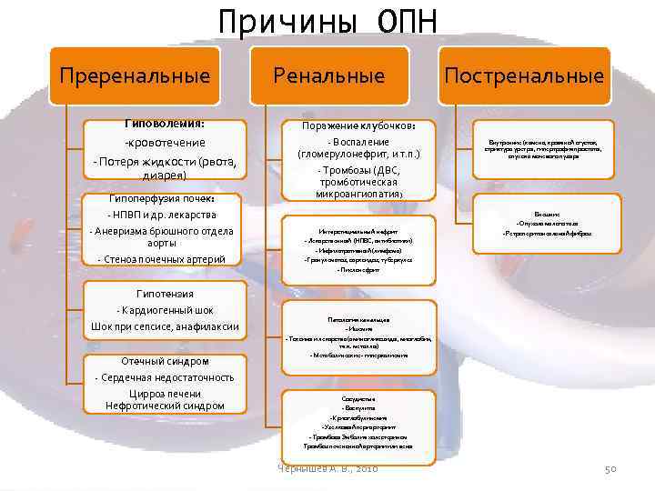 Причины ОПН Преренальные Гиповолемия: -кровотечение - Потеря жидкости (рвота, диарея) Гипоперфузия почек: - НПВП