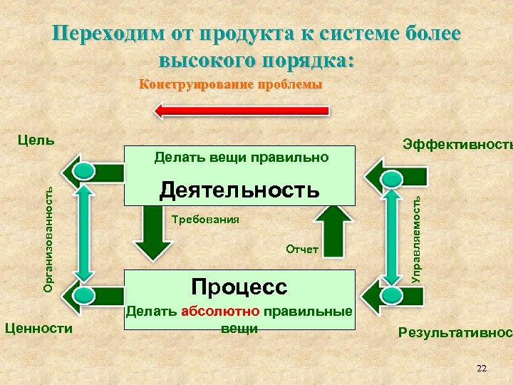 Переходим от продукта к системе более высокого порядка: Конструирование проблемы Организованность Делать вещи правильно