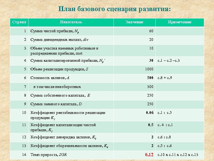 План базового сценария развития: Строка Показатель Значение Примечание 1 Сумма чистой прибыли, Np 60