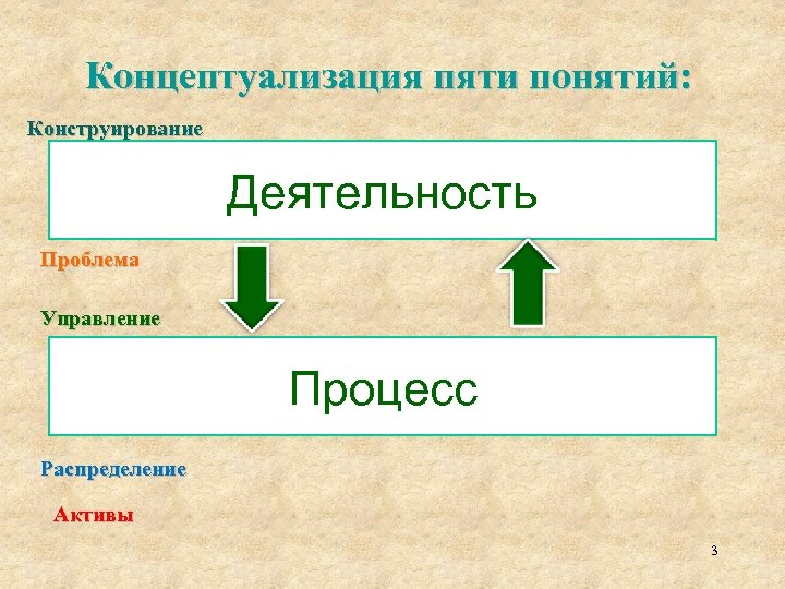 Концептуализация пяти понятий: Конструирование Деятельность Проблема Управление Процесс Распределение Активы 3 