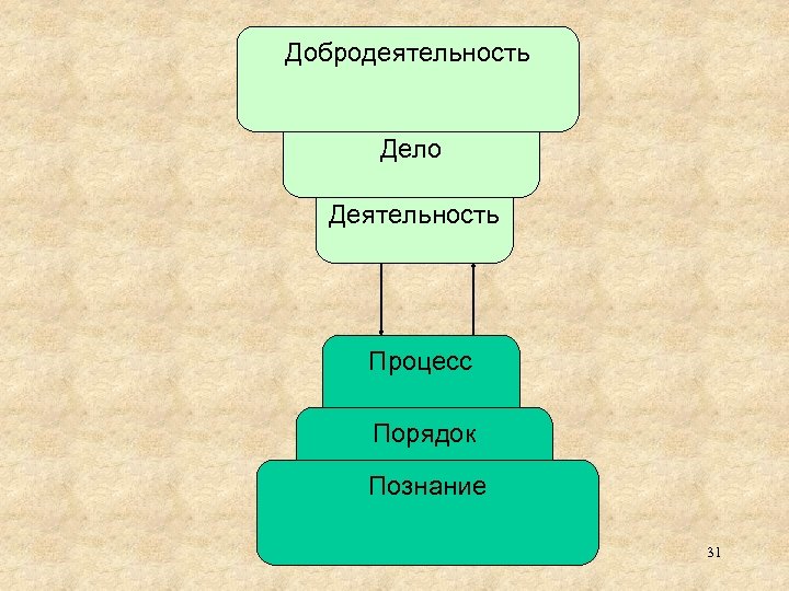 Добродеятельность Дело Деятельность Процесс Порядок Познание 31 