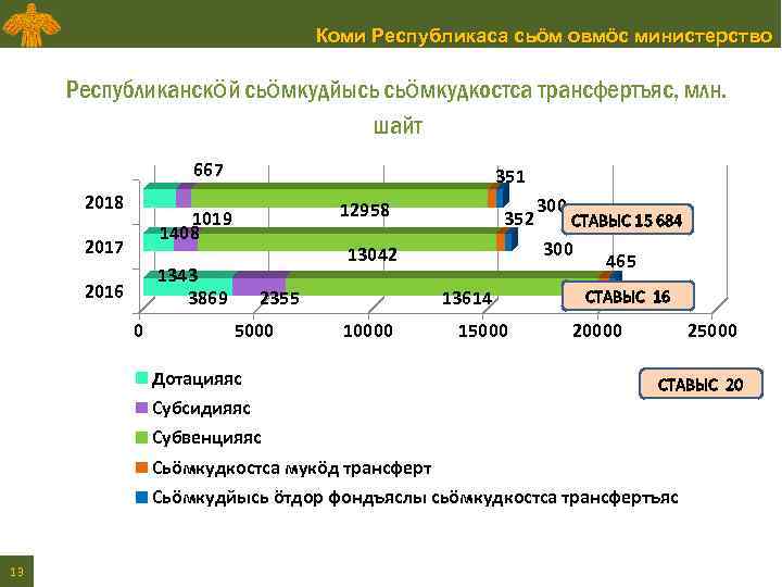 Коми Республикаса сьӧм овмӧс министерство Республиканскӧй сьӧмкудйысь сьӧмкудкостса трансфертъяс, млн. шайт 667 2018 351