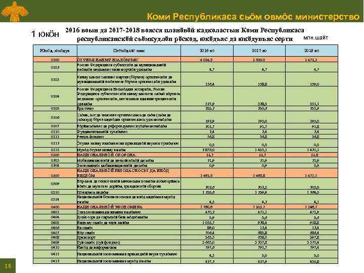 Коми Республикаса сьӧм овмӧс министерство 1 юкӧн 2016 воын да 2017 -2018 воясся планӧвӧй