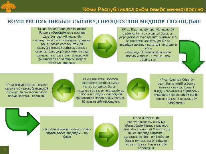 Коми Республикаса сьӧм овмӧс министерство КОМИ РЕСПУБЛИКАЫН СЬӦМКУД ПРОЦЕССЛӦН МЕДШӦР ТШУПӦДЪЯС КР-ӧс социальнӧя да