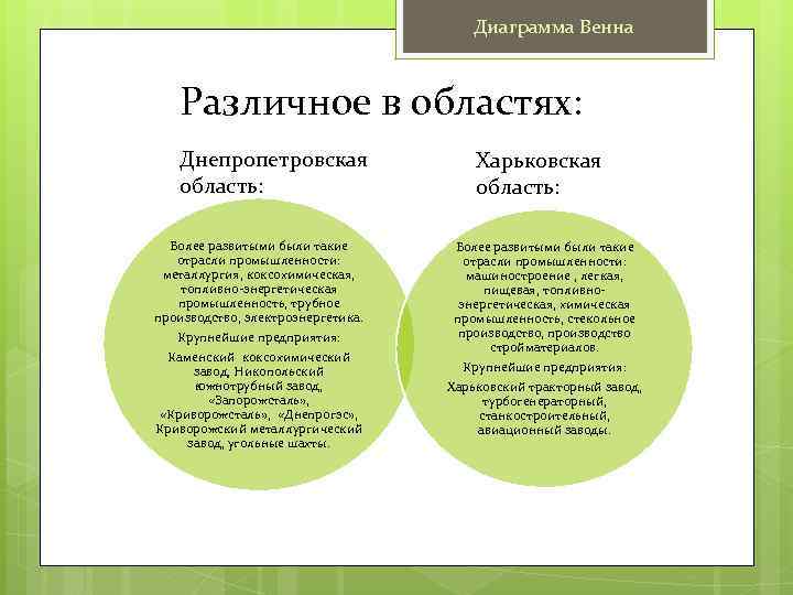 Диаграмма Венна Различное в областях: Днепропетровская область: Более развитыми были такие отрасли промышленности: металлургия,