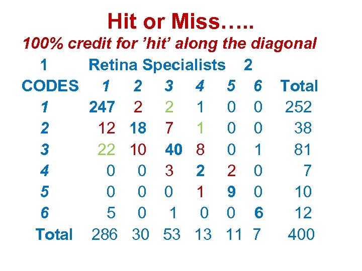 Hit or Miss…. . 100% credit for ’hit’ along the diagonal 1 Retina Specialists