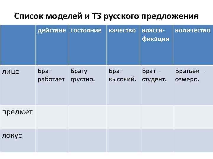 Список моделей и ТЗ русского предложения действие состояние качество класси- количество фикация лицо предмет