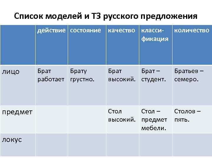 Список моделей и ТЗ русского предложения действие состояние качество класси- количество фикация лицо предмет