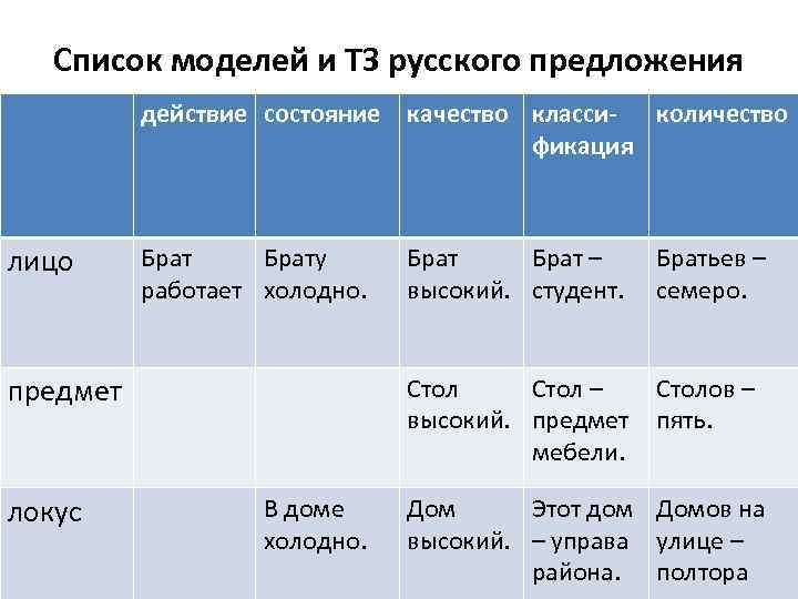 Список моделей и ТЗ русского предложения действие состояние качество класси- количество фикация лицо Брату