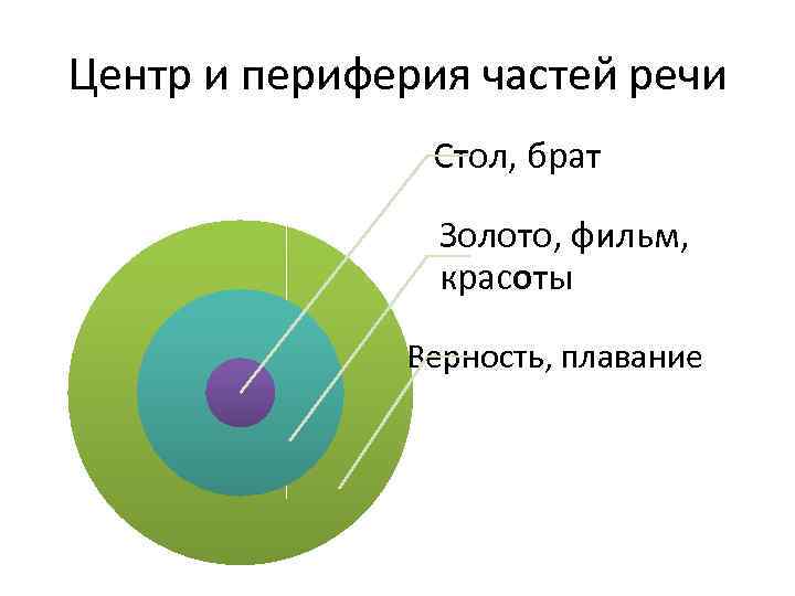 Центр и периферия частей речи Стол, брат Золото, фильм, красоты Верность, плавание 