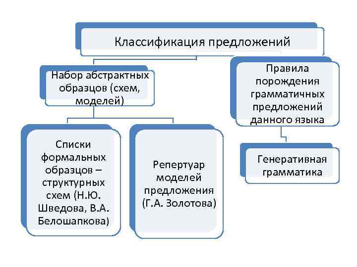 Классификация предложений