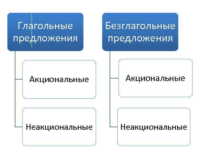 Глагольные предложения Безглагольные предложения Акциональные Неакциональные 