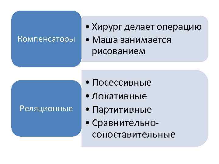  • Хирург делает операцию Компенсаторы • Маша занимается рисованием Реляционные • Посессивные •