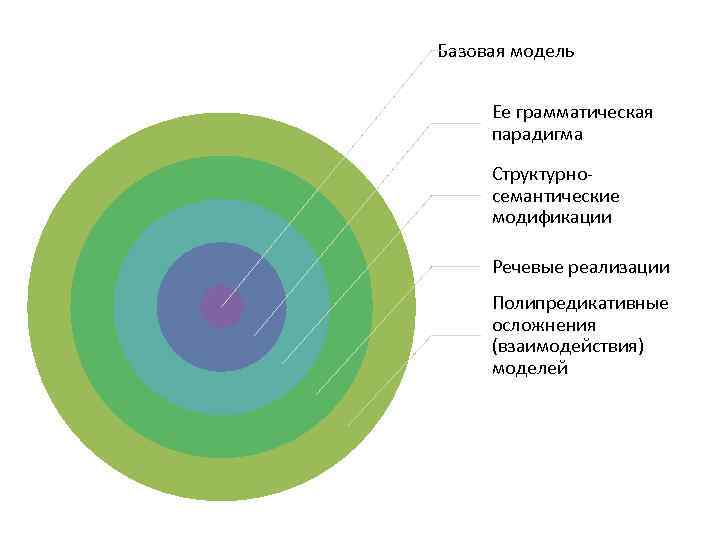 Базовая модель Ее грамматическая парадигма Структурносемантические модификации Речевые реализации Полипредикативные осложнения (взаимодействия) моделей 